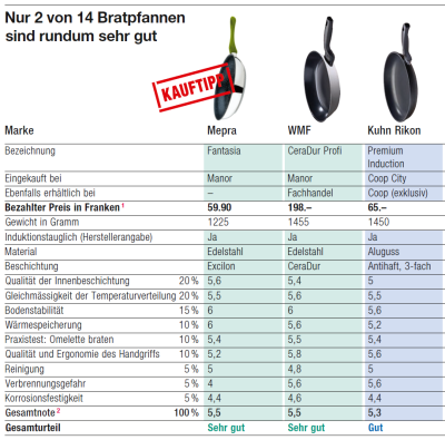 Mepra koekenpan als beste test | Mepra-store.nl